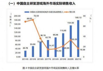 《2021中国游戏产业报告》公布：游戏市场实际收入近3千亿元