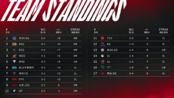 LPL春季赛年前战队积分排行榜一览 苏州LNG位列第一