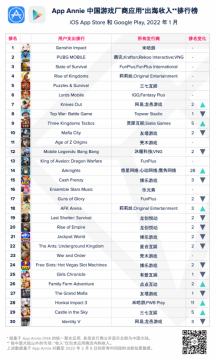 1月中国游戏厂商应用出海收入排行榜：《原神》第一，PUBG手游第二