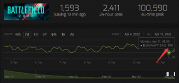 《战地2042》玩家数持续下降 在线人数首次跌破1000