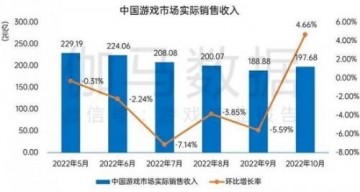 6个月来首次回暖！中国游戏市场10月收入197.68亿元
