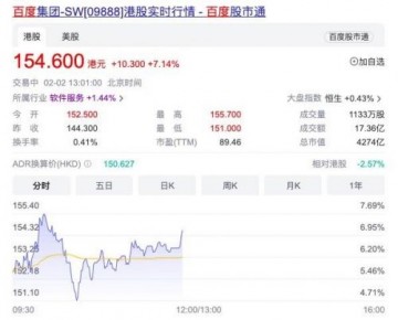 中国ChatGPT即将来袭！百度美股涨超13% 港股涨超7%