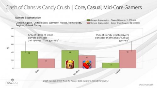 数据分析《糖果粉碎传奇》玩家特点