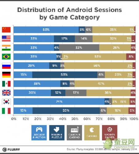 Flurry：中国安卓游戏玩家日均游戏时长28分钟