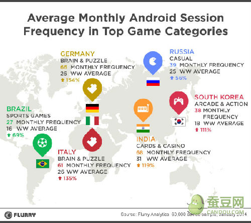 Flurry：中国安卓游戏玩家日均游戏时长28分钟