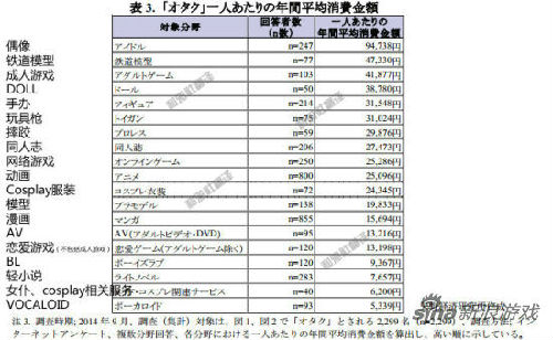 调查称日本宅男会花很多钱买成人游戏