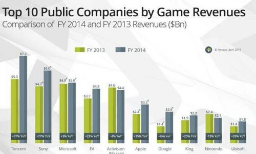 25大游戏发行商2014年收入3355亿 腾讯位居榜首
