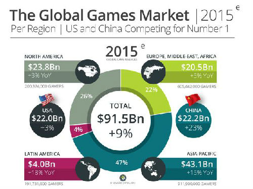 15年全球游戏收入将达5671亿 中国或成最大收入来源