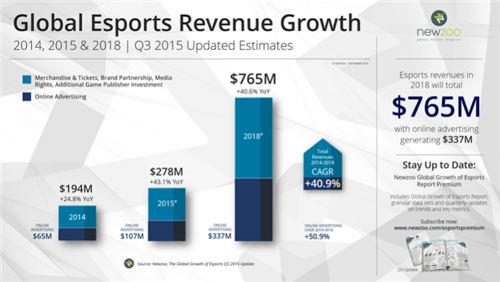 Newzoo：2018年全球电竞市场收入将达7.65亿美元