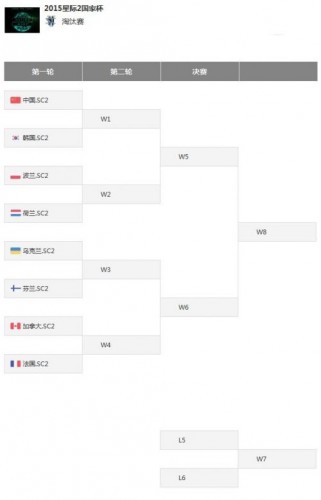星际争霸2国家杯8强分组产生 中国队遇夺冠热门韩国队