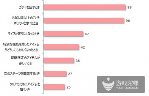 日本高中生：近80%用户不愿付费 8%在抽卡时付费