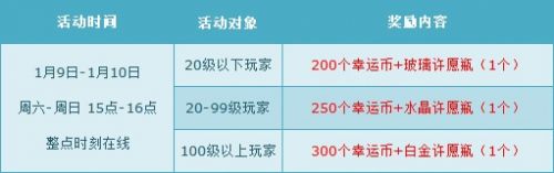 QQ飞车1月9日整点在线活动 最高7000点券 全服六倍经验