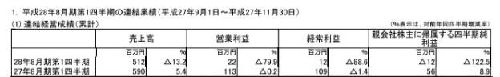 Media factory四季度营收5.12亿日元 同比下滑13.2%