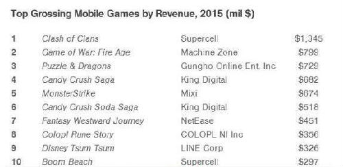 报告：2015年全球数字游戏收入4033亿元