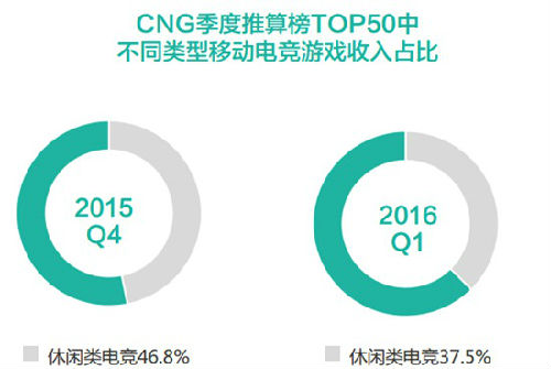 2016年Q1中国电竞产业报告 手游电竞占总收入的33%
