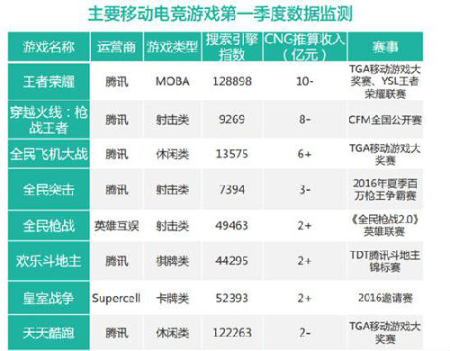 2016年Q1中国电竞产业报告 手游电竞占总收入的33%