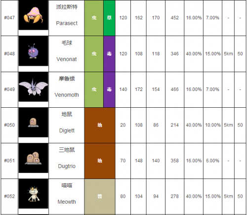 Pokemon GO全151只精灵图鉴 孵蛋距离升级糖果明细图