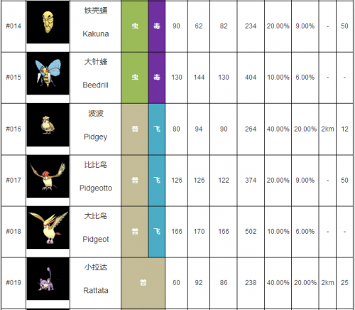 Pokemon GO全151只精灵图鉴 孵蛋距离升级糖果明细图