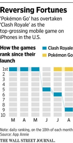Supercell游戏收入下滑 腾讯估价百亿是否还要继续收购