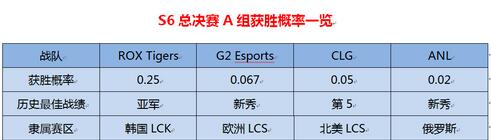 LOLS6总决赛形式理性分析 中国区夺冠概率仅为16.7%