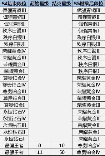 王者荣耀s5赛季段位继承规则 s5赛季段位表