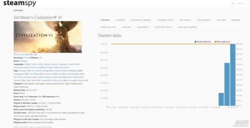 《文明6》Steam销量突破40万！最高同时在线人数达16万