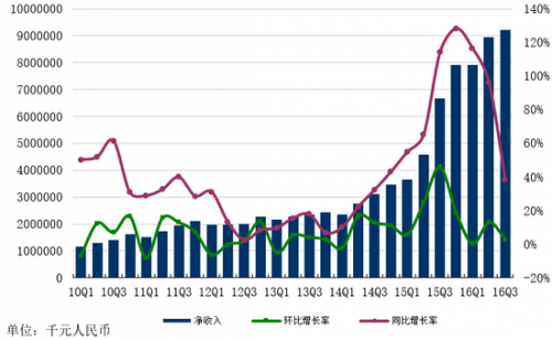 《阴阳师》发力迅猛 2016年在线游戏净收入65.68亿元