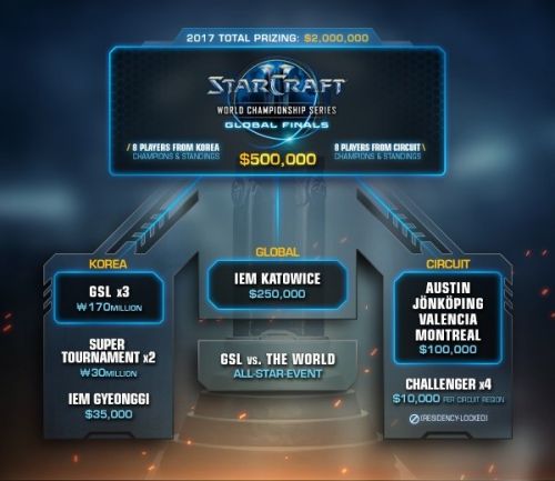 《星际争霸2》2017世界锦标赛赛程及排名奖金公布