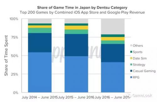 AppAnnie报告：日本手游市场年增幅35% RPG占65%收入