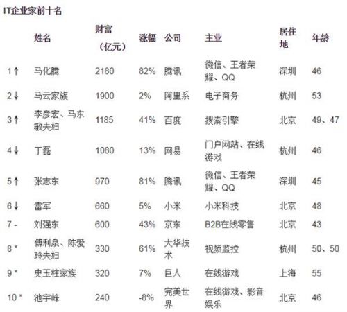 2017胡润IT企业家榜：TOP10半数人都在做网游