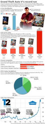 GTA5史上最赚钱的游戏 总收入超60亿美金堪比洗钱