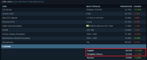 水分达四成 Steam修订数据表明中国玩家其实没那么多