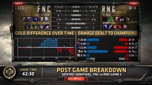 2018msi5月18日RNGvsFNC比赛视频：RNG3:0FNC晋级决赛