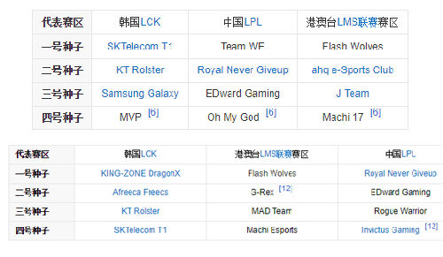lol2019洲际赛名单公布：LPL分别是FPX、JDG、IG、TOP/LCK分别是GRF、SKT、KZ、DWG