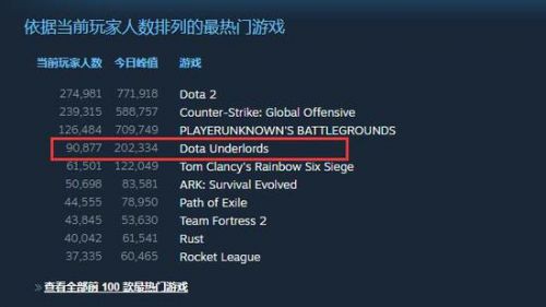 刀塔霸业Steam同时在线人数破20W 刀塔霸业玩家数值超过20W