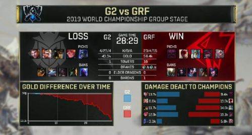 GRF战胜G2 GRF小组第一出线 两场比赛赛事回顾