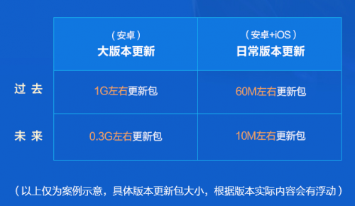 王者荣耀6月10日游戏内更新机制优化：更新包容量缩小，更新时间缩短