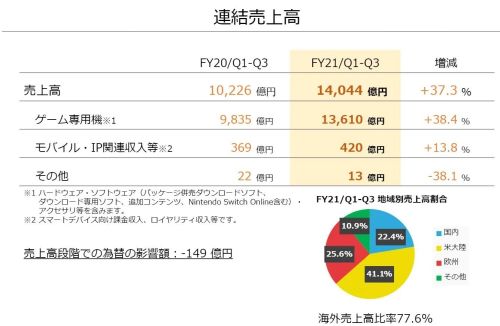 任天堂Switch累计出货7987万台 即将成为最畅销游戏主机