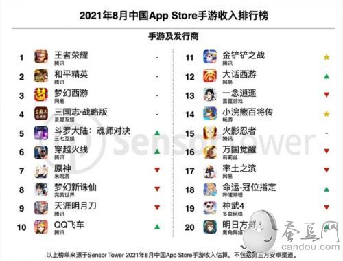SensorTower8月收入榜:腾讯网易米哈游之后,三七互娱跻身第4位