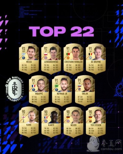 EA公布《FIFA22》球员能力值排名TOP22:梅西仍高居首位