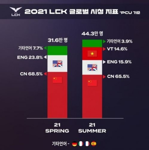 LCK官方分享夏决观众数据：近7成海外观众来自中文流