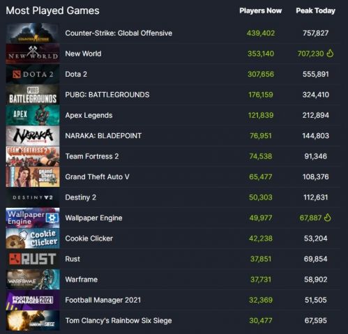 Steam新三巨头诞生 《新世界》成玩家同时在线榜第二