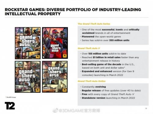 R星和2K母公司Take-Two发布财报：《NBA2K》系列全球销量1.18亿份