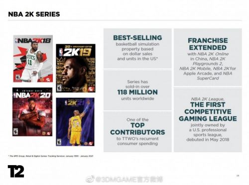 R星和2K母公司Take-Two发布财报：《NBA2K》系列全球销量1.18亿份