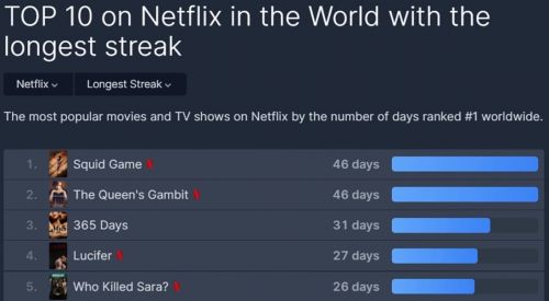 《英雄联盟:双城之战》登顶Netflix全球收视率榜 超越《鱿鱼游戏》