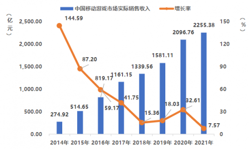游戏工委发布《2021年中国游戏产业报告》:中国手游玩家人均氪金344元