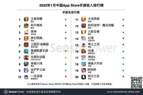 SensorTower1月iOS手游收入排行榜:王者荣耀、和平精英、原神分列前三
