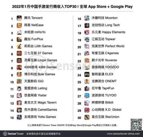 SensorTower1月iOS手游收入排行榜:王者荣耀、和平精英、原神分列前三