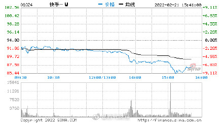 港股科技股今日整体大跌：腾讯、B站、快手、拼多多等跌幅超6%