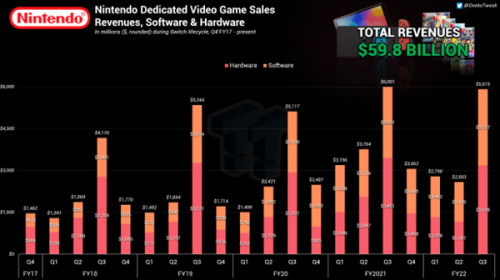 Switch全球销量破亿！NS主机发售5年，任天堂大赚近600亿美元